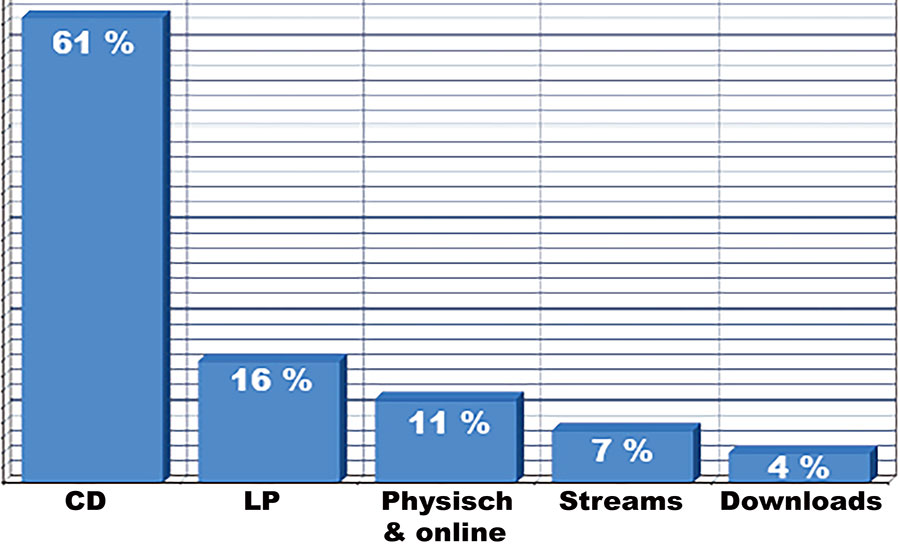 bluesnews-Grafik